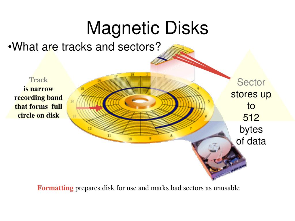 Diagram Of Magnetic Disk