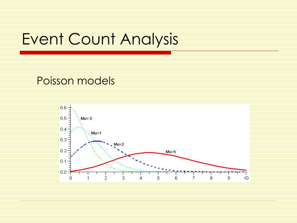 Count Analysis Chart