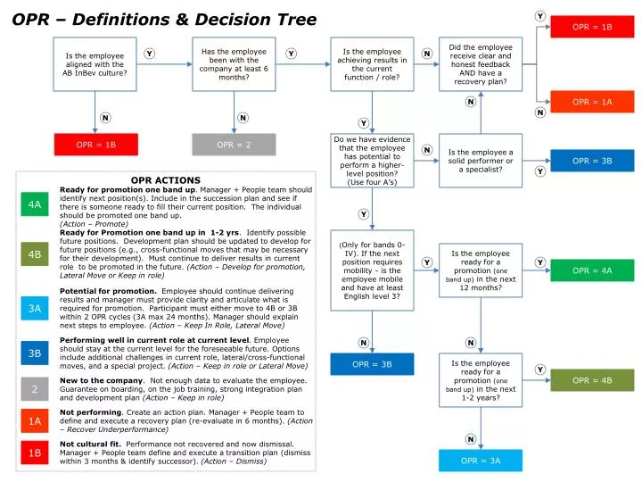 PPT - OPR – Definitions & Decision Tree PowerPoint Presentation, free ...
