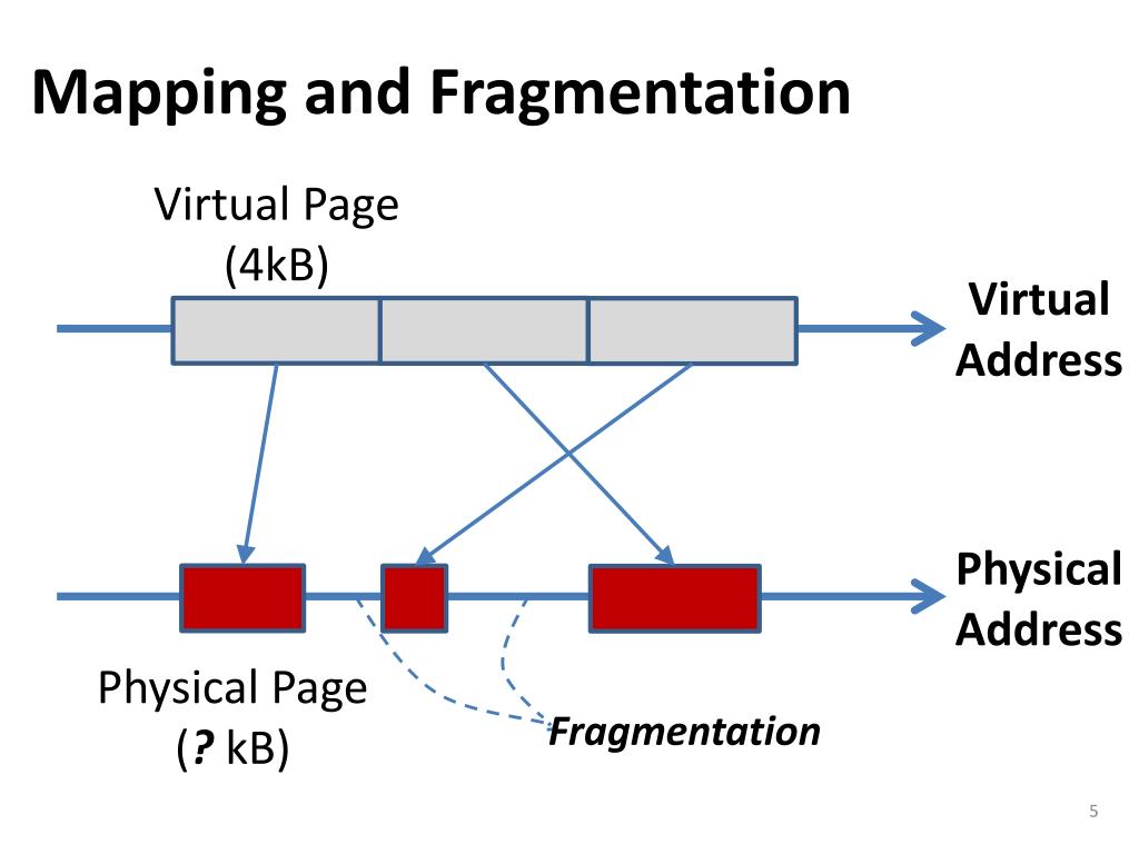Virtual page. Карта fragmentation. page mapping. bit-mapping сжатие данных. the algorithm fragmentation.
