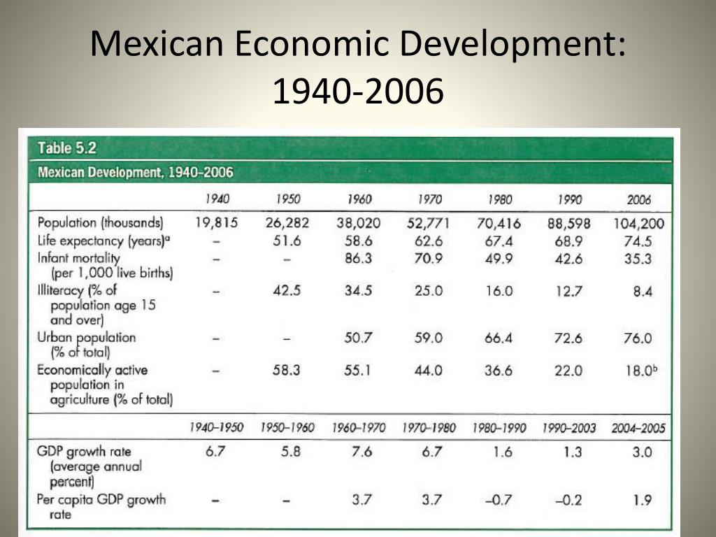 PPT Mexican Economic Development 19402006 PowerPoint Presentation