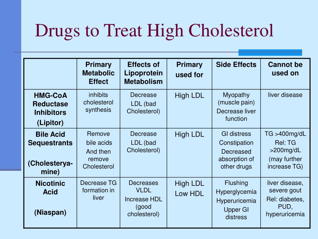 list-of-cholesterol-lowering-drugs