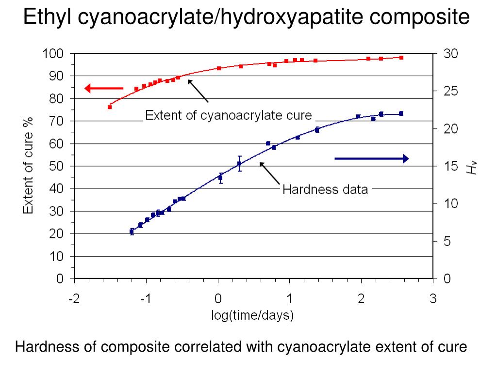 PPT Novel Dental Cements Based On Cyanoacrylates PowerPoint