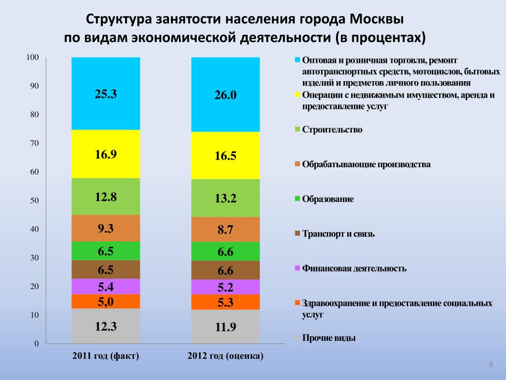 По статистическим данным на начало 2018 г. Структура занятости. Структура занятости населения по отраслям. Структура населения занятые. Структура занятости населения России.