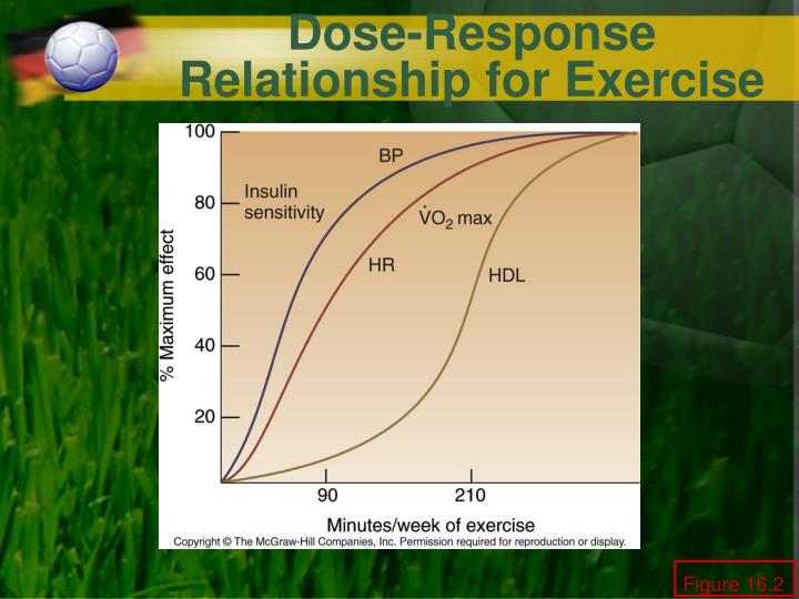 what is dose-response in exercise