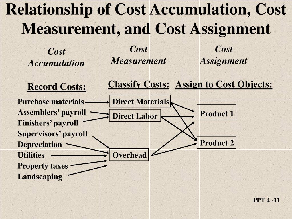 description of cost assignment