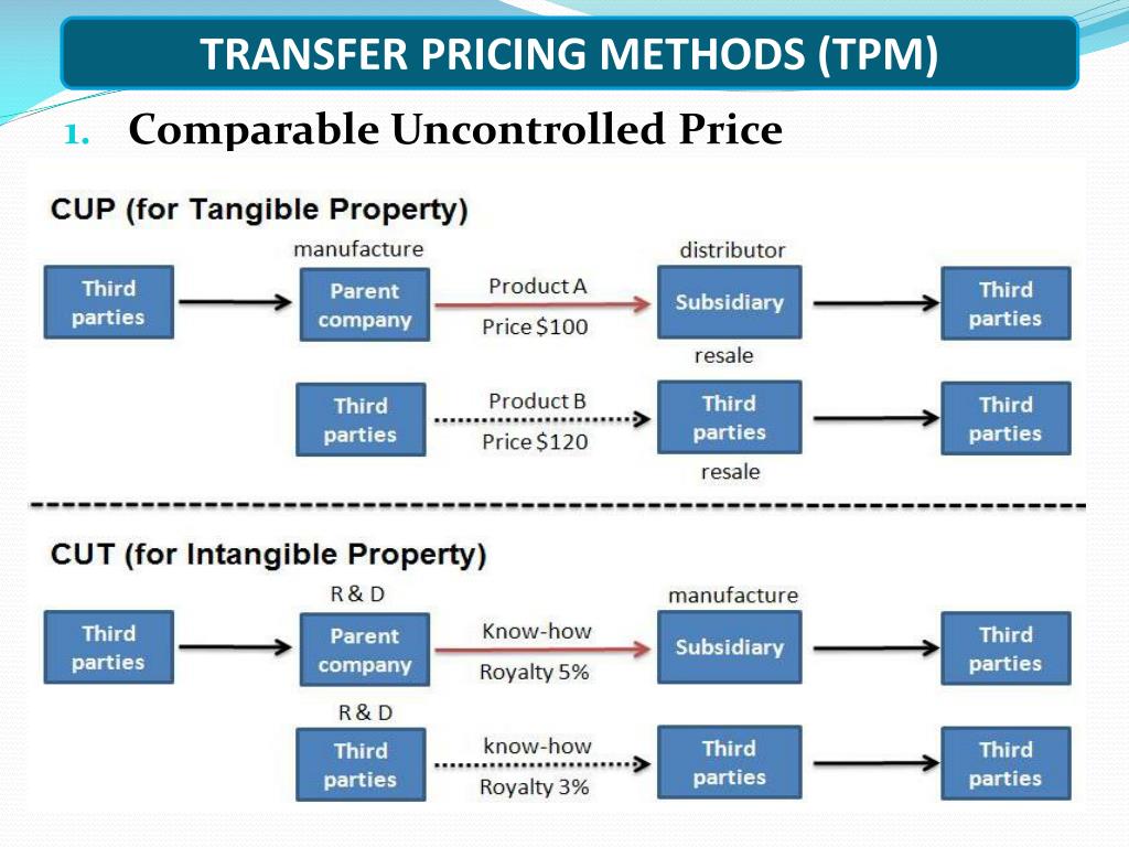 Pricing method. Трансфертное ценообразование. Transfer pricing. Прайс на трансфер. Pricing methods.