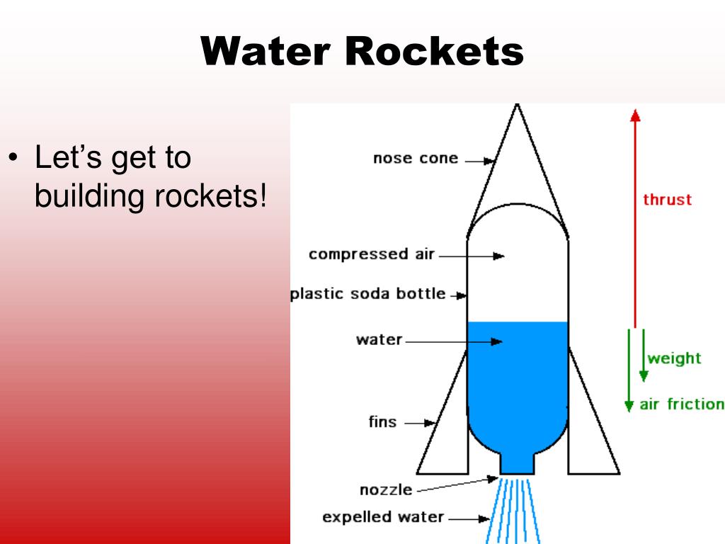 hypothesis water rocket
