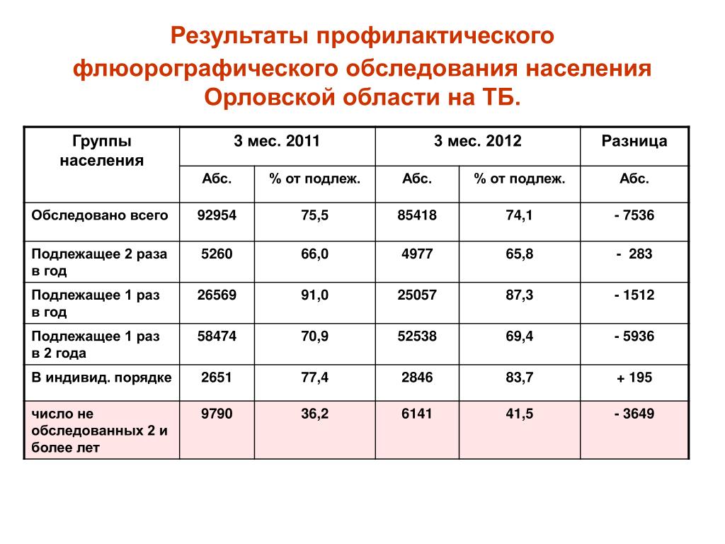 Карта флюорографического обследования