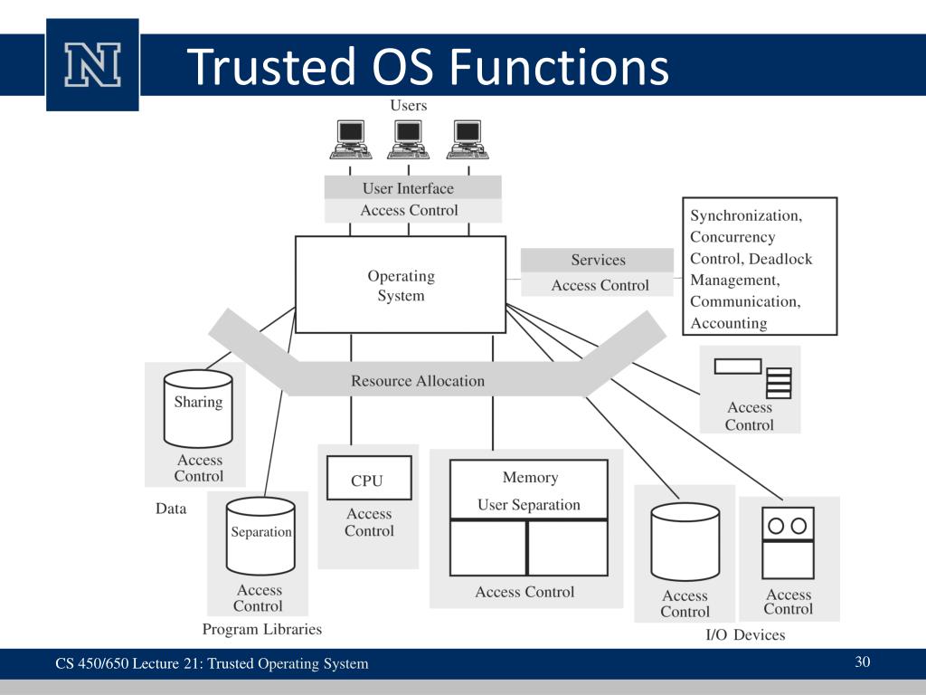 Access interfaces. Operating System. Gui операционной системы. Операционная система дизайн. Isis (Операционная система).