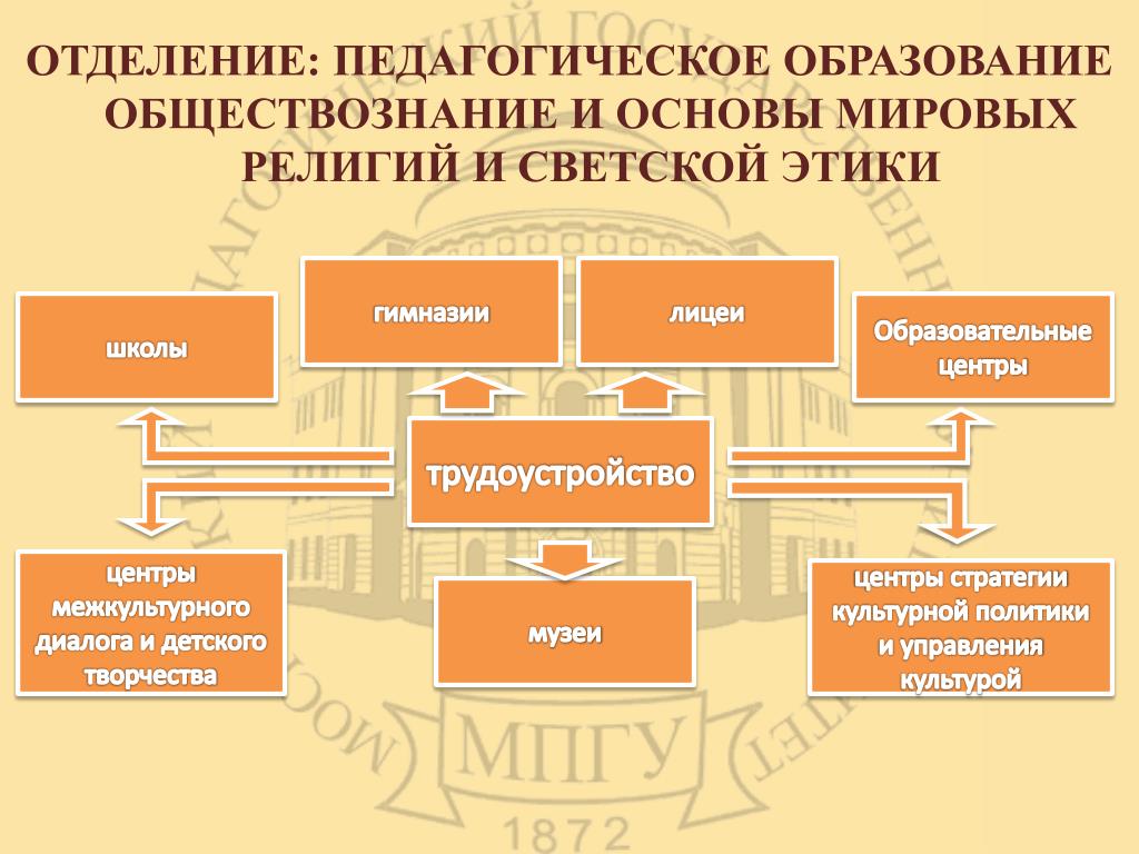 44.03 05 педагогическое образование обществознание. Педагогическое отделение. Пед образование Обществознание. Педагогическое образование история и Обществознание. Право на образование Обществознание.