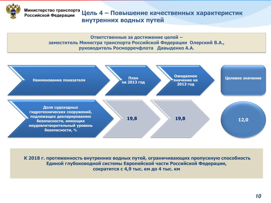 Ис минтранс. Министерство транспорта презентация. Структура Минтранса России. Минтранс России. Презентации департамента транспорта.
