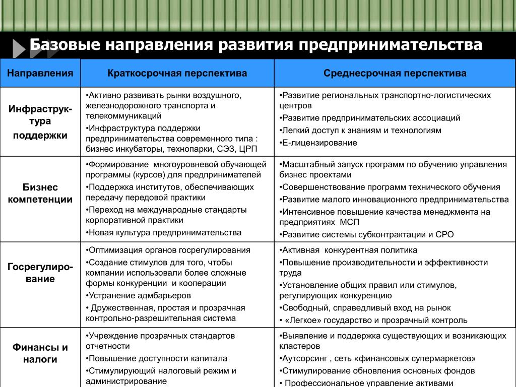 Коммерческие компетенции. Направления развития бизнеса. Современные тенденции развития предпринимательства. Компетенции для развития бизнеса. Направления предпринимательской деятельности.