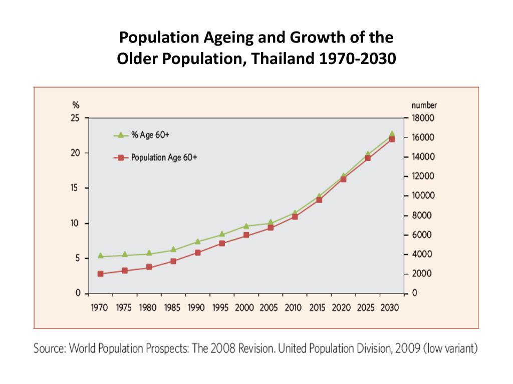PPT Demographic Transition in Thailand PowerPoint Presentation, free