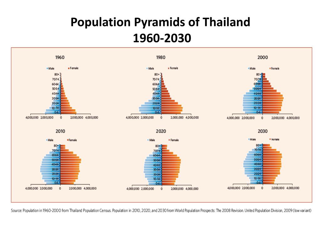 PPT Demographic Transition in Thailand PowerPoint Presentation, free