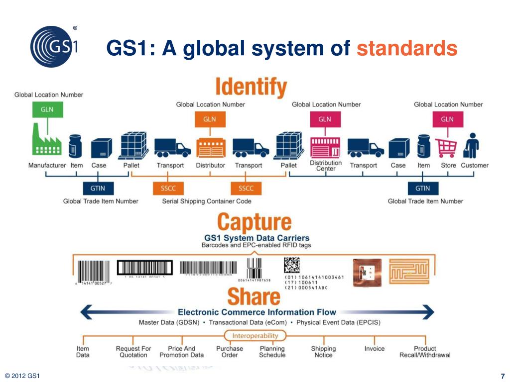 PPT GS1 Capabilities PowerPoint Presentation free download ID:3030030 PPT GS1 Capabilities PowerPoint Presentation free download ID:3030030