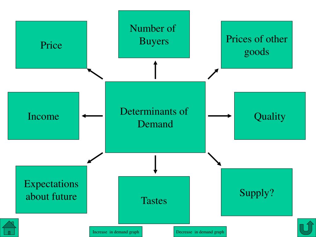 ppt-what-factors-affect-demand-powerpoint-presentation-free