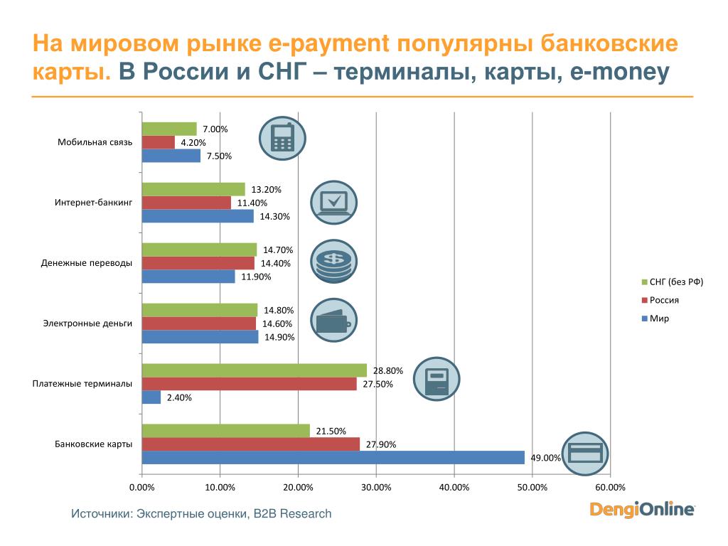 Международная система платежных карт. Рынок платежных систем в России 2020. Крупнейшие в мире платежные системы.