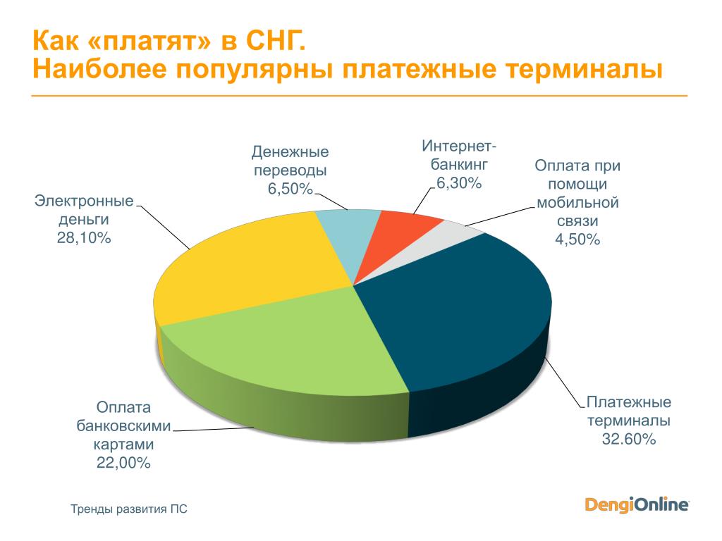 Развитие систем электронных платежей интернет банкинг презентация