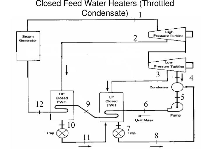 PPT - A Train of Closed Feed Water Heaters PowerPoint Presentation - ID ...