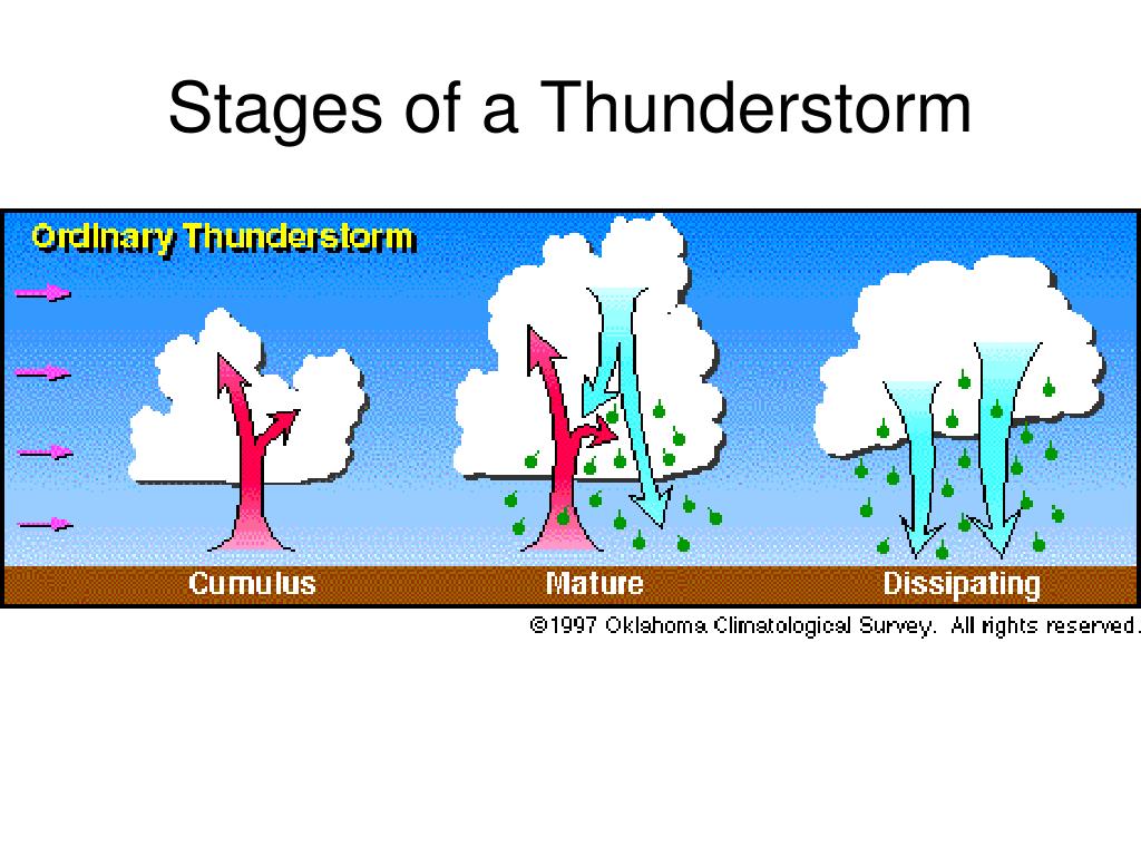 Ppt Thunderstorms Powerpoint Presentation Free Download Id3036119