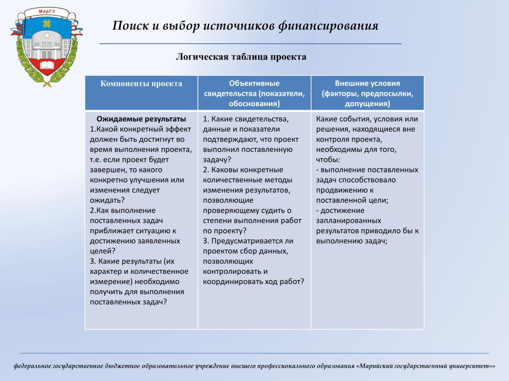 Обоснование выбора источника финансирования инвестиционного проекта