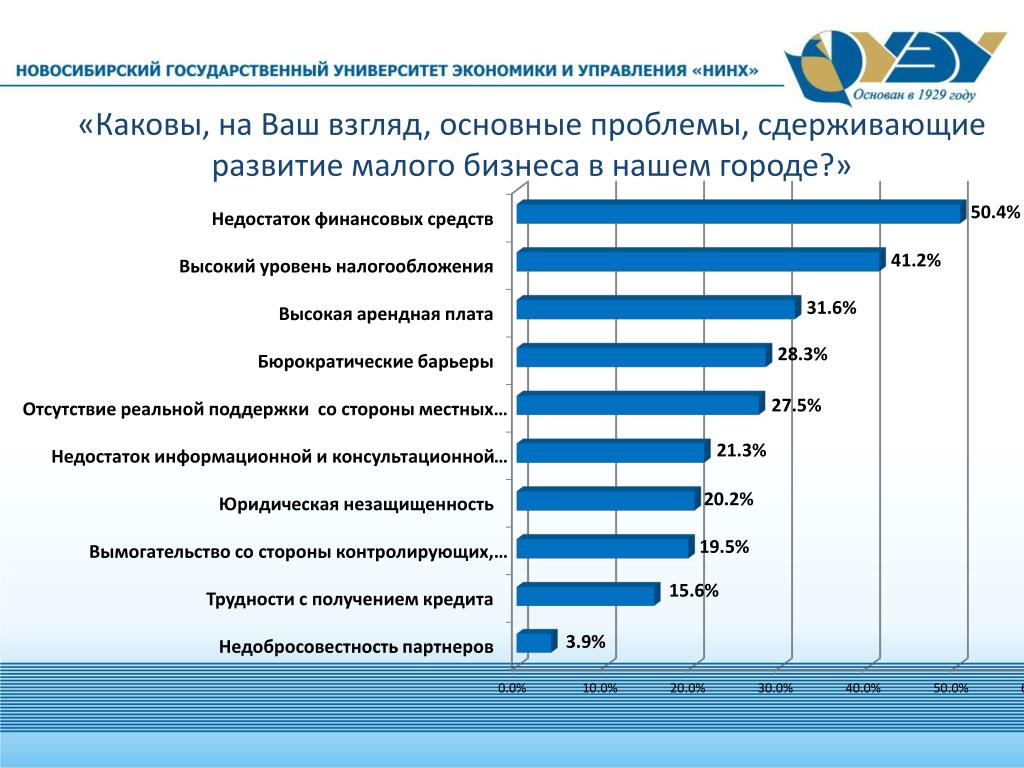 Лучшие проекты малого бизнеса