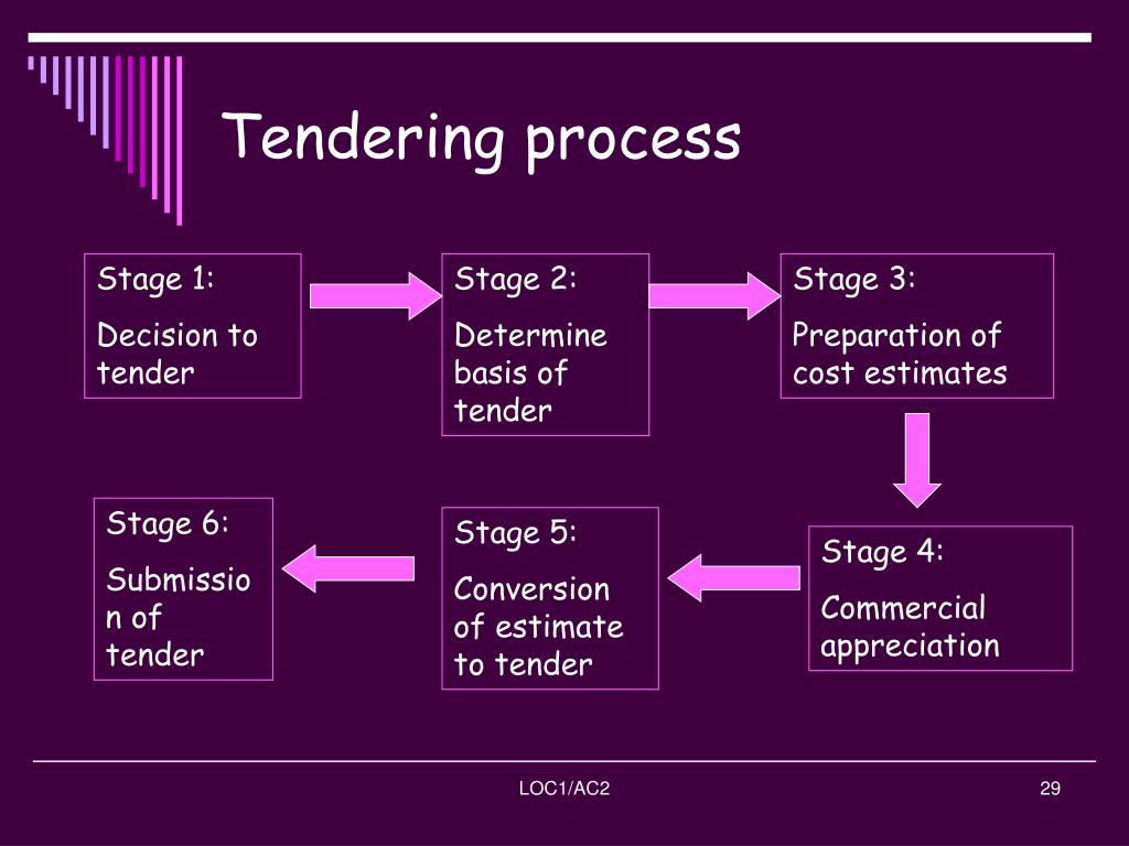 X process. Tendering process. Tender procedure. What is tender. Stages of tendering process.