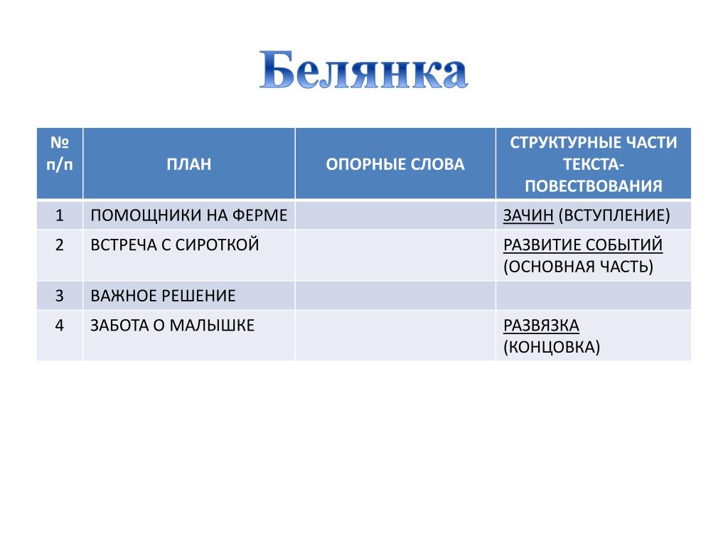 План встречи. План сиротка. План текста повествования. План сказки сиротка. Опорный план текста.