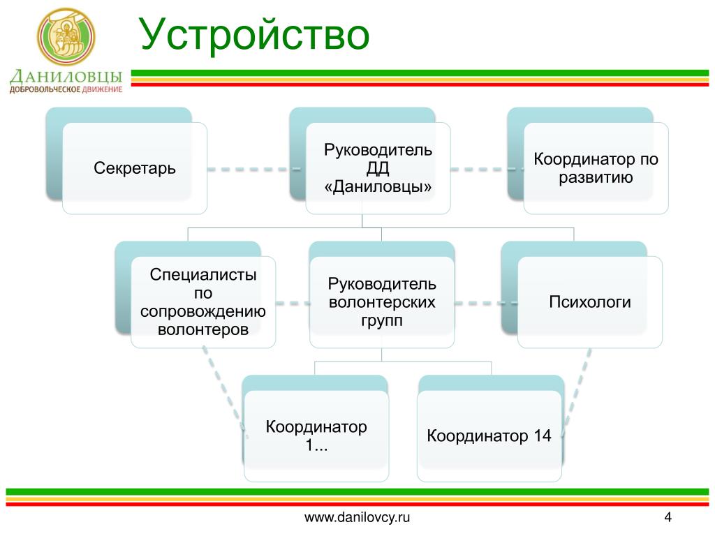 Что входит в перечень требований к подготовке менеджера волонтеров руководителя проекта