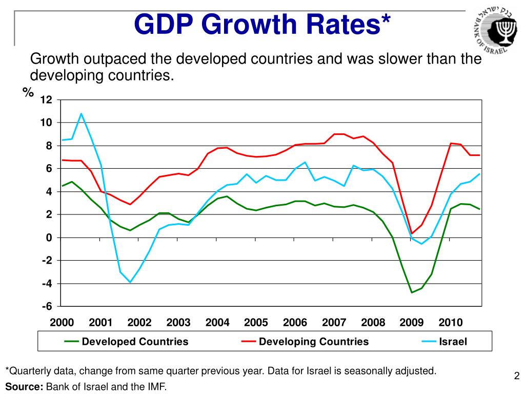 PPT - Performance of the Israeli Economy and Bank of Israel Policy ...