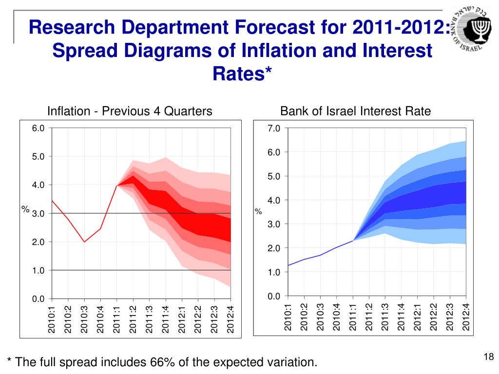 PPT - Performance of the Israeli Economy and Bank of Israel Policy ...