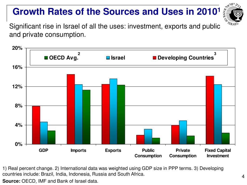 PPT - Performance of the Israeli Economy and Bank of Israel Policy ...