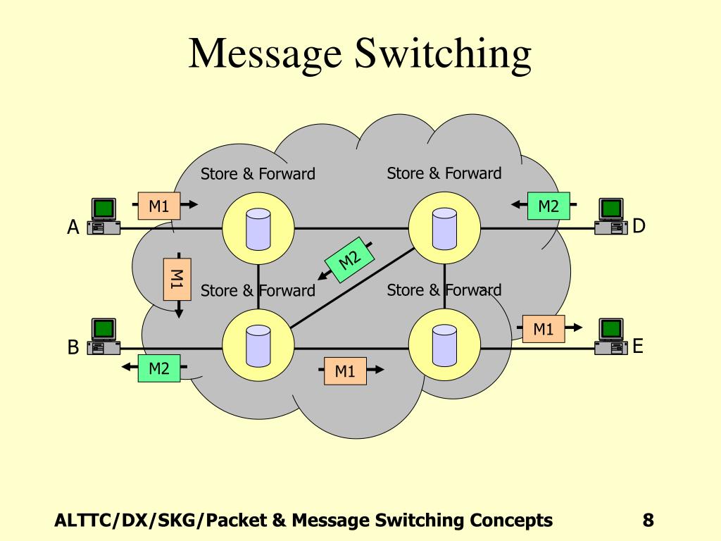 Message пример. Packet Switching. Message Switching.