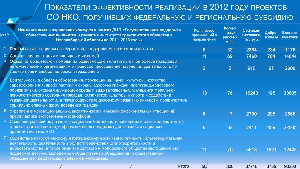 Показатели реализации цели. Эффективность реализации. Показатели эффективности некоммерческого проекта. Показатели результативности и эффективности программы профилактики. Индикаторы реализации проекта.