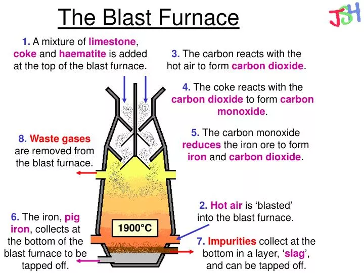 the blast furnace n.