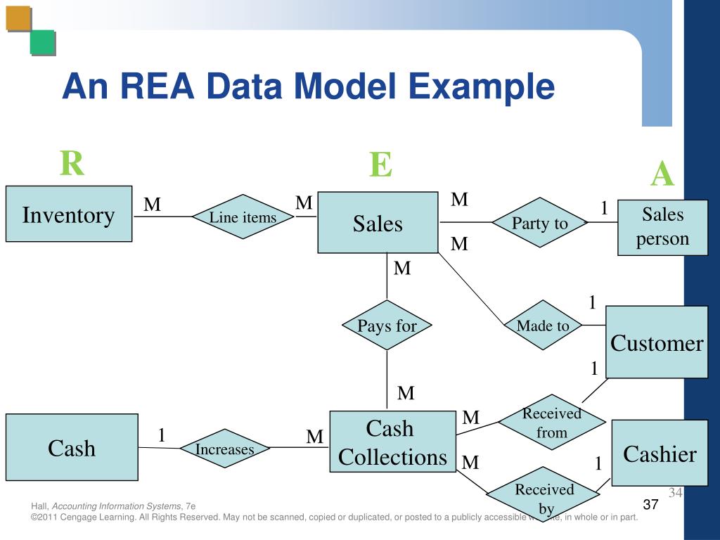 Models examples. Model Samples. Cashier Controller register sale LINEITEMS.