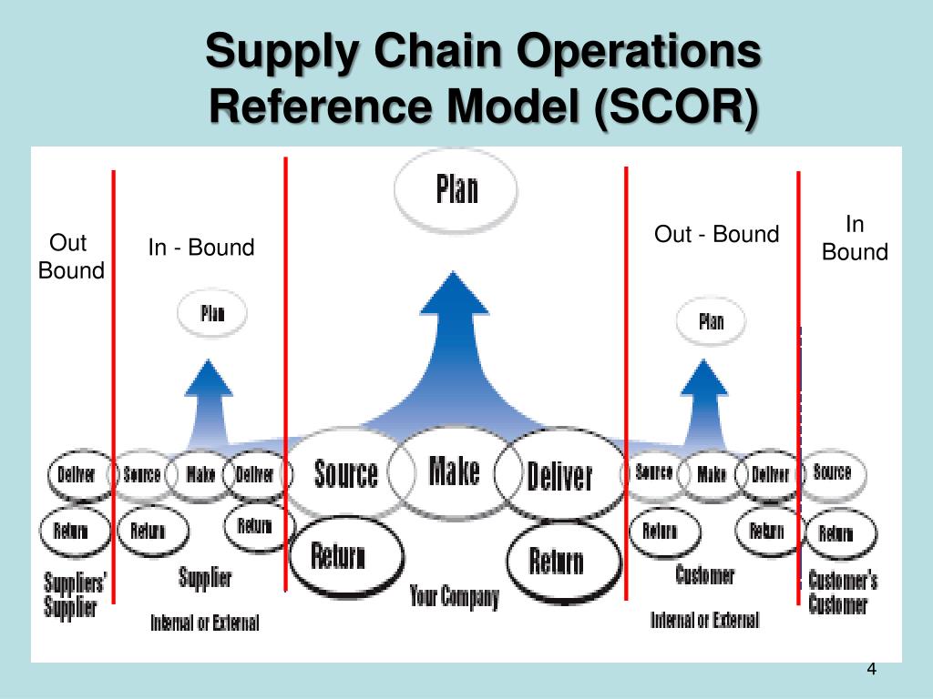 PPT - Supply Chain Operations Reference Model ( SCOR ) PowerPoint  Presentation - ID:3044701