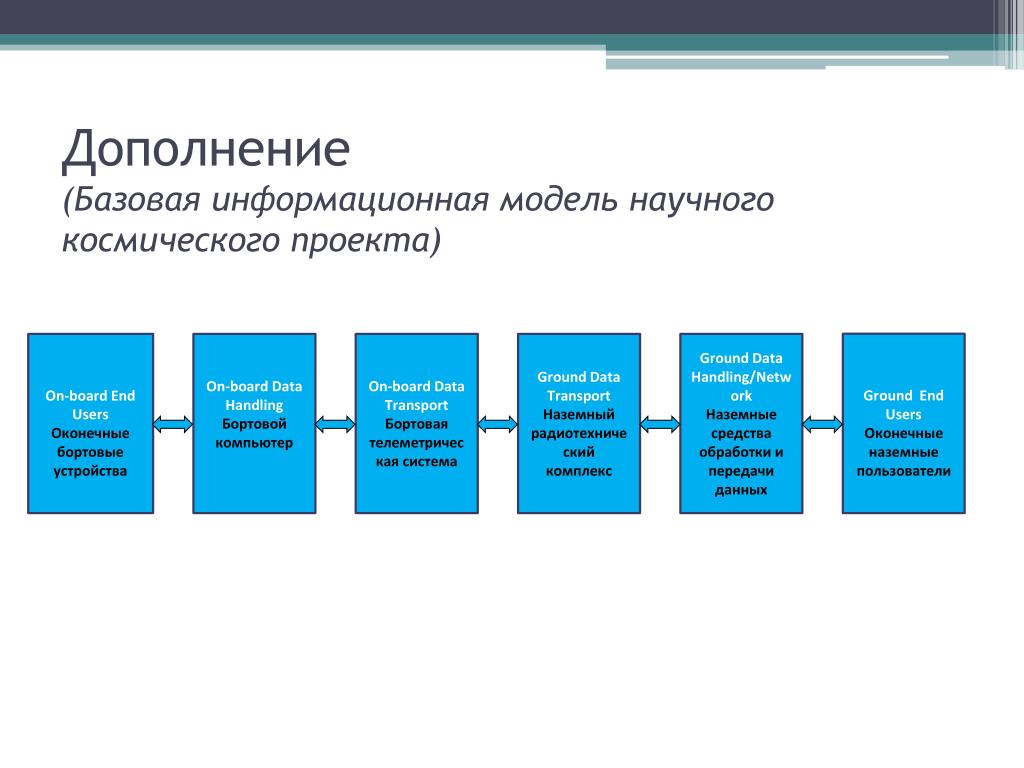 Информационная модель данных