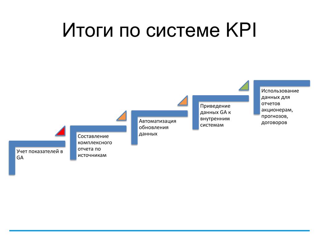 Kpi процессов. Система KPI. Построение системы KPI. KPI ключевые показатели эффективности. КПЭ презентация.
