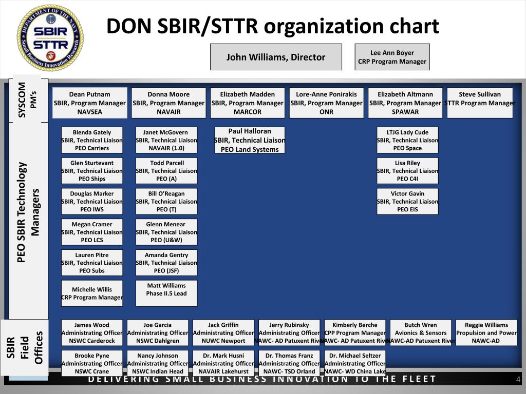 Navair Organization Chart