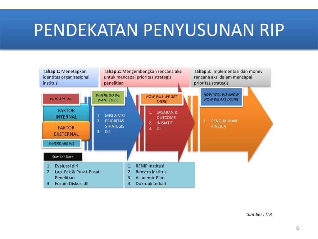 PPT - PEDOMAN PENYUSUNAN RENCANA INDUK PENELITIAN (RIP) PowerPoint ...