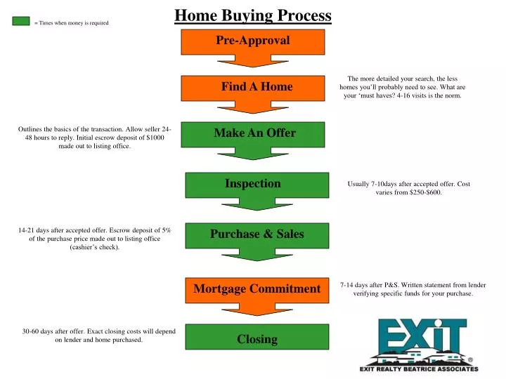 home buying process n.