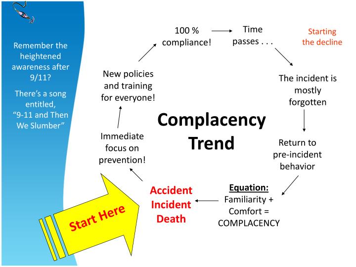 PPT - COMPLACENCY PowerPoint Presentation - ID:3046747
