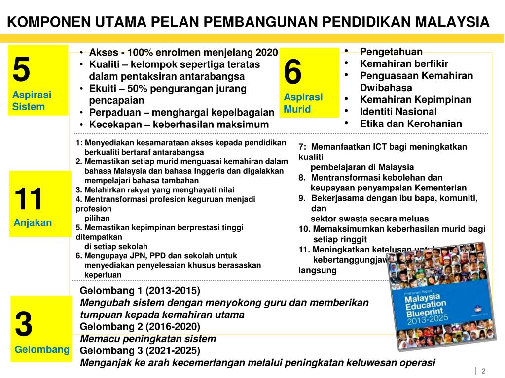 Ppt Pelan Pembangunan Pendidikan Malaysia 2013 2025 Gelombang 1 2013 2015 Powerpoint Presentation Id 3047789