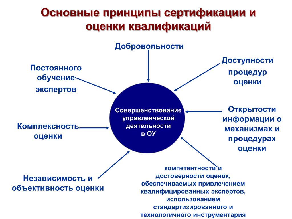 Совершенствование оценки. Основные принципы сертификации. Основной принцип сертификации. Перечислите принципы сертификации. Принципы системы оценки квалификаций.