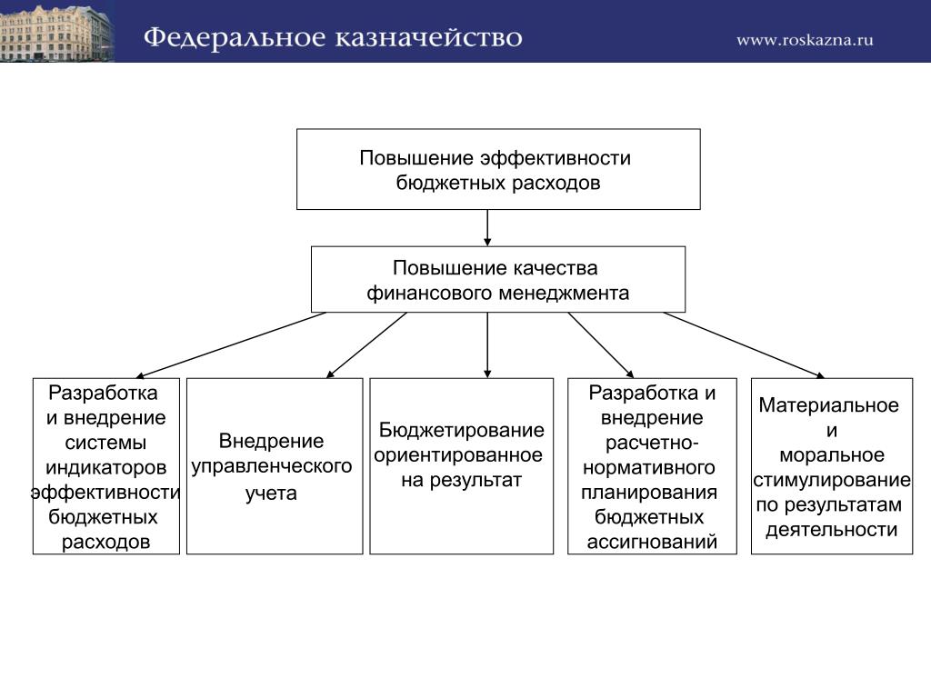 Концепции повышения эффективности