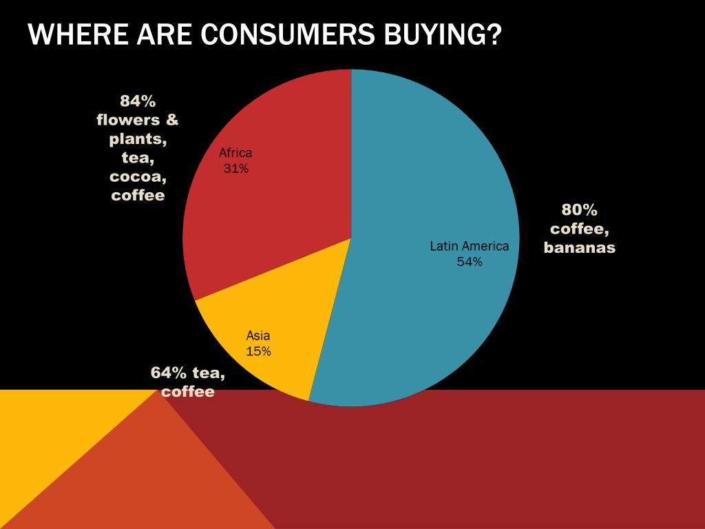 PPT - Fair Trade Markets: What are consumers and producers buying ...