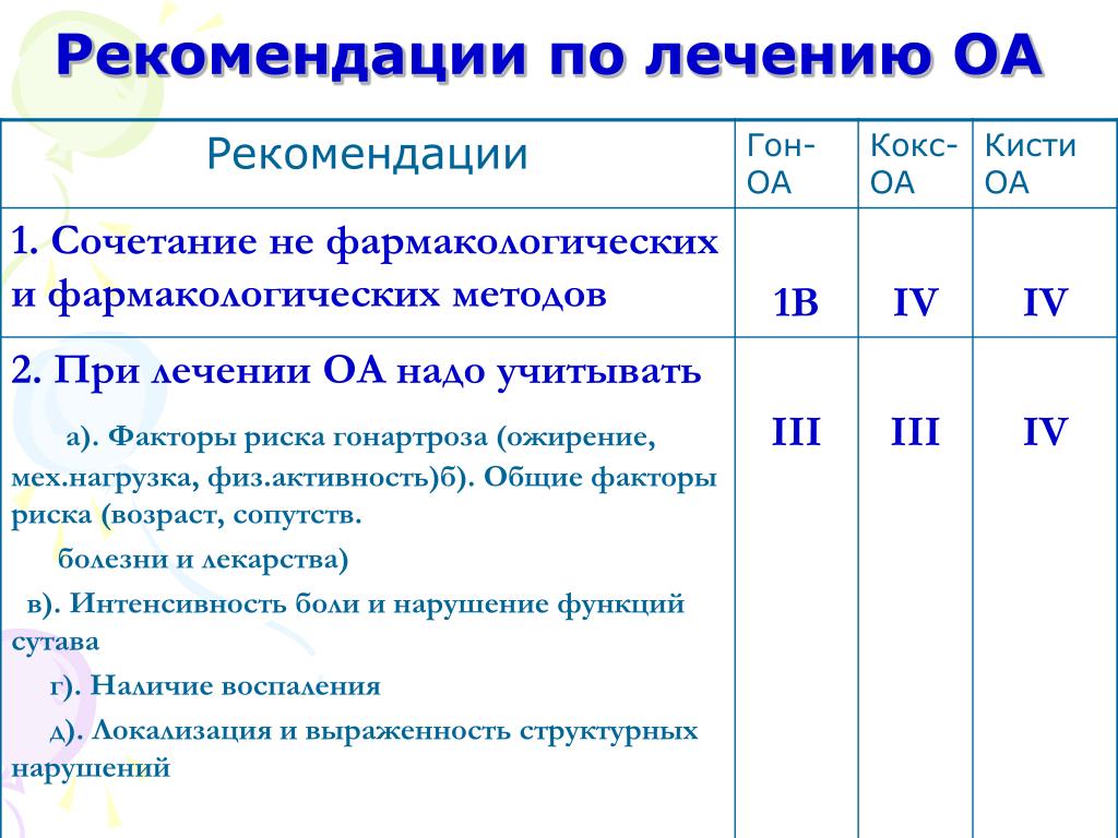 Рекомендации по лечению стандарт. Сроки по стандартам лечения гонартроза. Лечение ОА 1 ст.