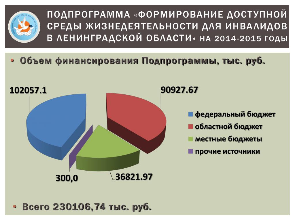 Ленинградская население 2023. Формирование доступной для инвалидов среды жизнедеятельности. Инвалиды в Санкт-Петербурге статистика. Статистика по инвалидам в Санкт-Петербурге. Количество инвалидов в Санкт Петербурге.